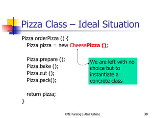 Pizza Class – Ideal Situation Pizza orderPizza () { Pizza pizza = new  Cheese Pizza () ; Pizza.prepare (); Pizza.bake (); Pizza.cut (); Pizza.pack(); return pizza; } We are left with no choice but to instantiate a concrete class 