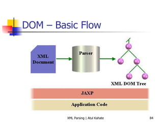 DOM – Basic Flow 