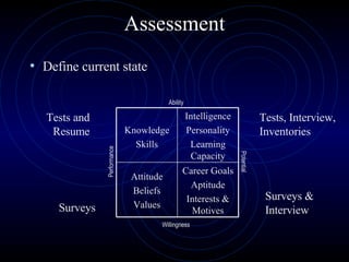 Assessment Define current state Ability Willingness Performance Potential Tests and Resume Tests, Interview, Inventories Surveys Surveys & Interview Career Goals Aptitude Interests & Motives Attitude Beliefs Values Intelligence Personality Learning Capacity Knowledge Skills 