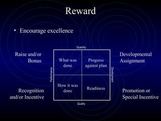 Reward Encourage excellence Quantity Quality Performance Development Raise and/or Bonus Developmental Assignment Recognition and/or Incentive Promotion or Special Incentive Readiness How it was done Progress against plan What was done 