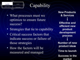 Capability What processes must we optimize to ensure future success? Strategies that tie to capability Critical success factors that indicate success or failure of those strategies How the factors will be measured and managed Process People Internal External New Products  & Services Effective and efficient new product development process Number of new product ideas Time to launch Success in the market Relationships Human Capital Growth Capability 