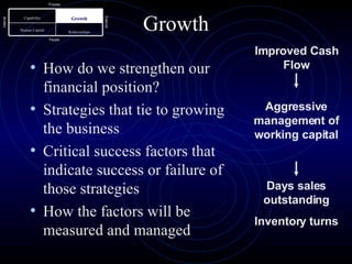 Growth How do we strengthen our financial position? Strategies that tie to growing the business Critical success factors that indicate success or failure of those strategies How the factors will be measured and managed Process People Internal External Improved Cash Flow Aggressive management of working capital Days sales outstanding Inventory turns Relationships Human Capital Growth Capability 