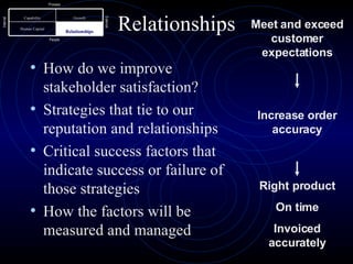 Relationships How do we improve stakeholder satisfaction? Strategies that tie to our reputation and relationships  Critical success factors that indicate success or failure of those strategies How the factors will be measured and managed Process People Internal External Meet and exceed customer expectations Increase order accuracy Right product On time Invoiced accurately Relationships Human Capital Growth Capability 