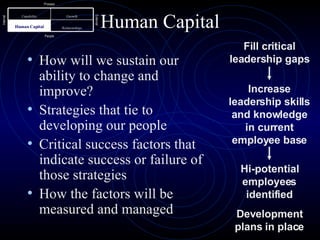 Human Capital How will we sustain our ability to change and improve? Strategies that tie to developing our people  Critical success factors that indicate success or failure of those strategies How the factors will be measured and managed Process People Internal External Fill critical leadership gaps Increase leadership skills and knowledge in current employee base Hi-potential employees identified Development plans in place Relationships Human Capital Growth Capability 