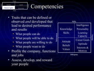Competencies Traits that can be defined or observed  and  developed that lead to desired performance and results What people can do What people will be able to do What people are willing to do What people want to do Profile the company, functions and jobs Assess, develop, and reward your people Ability Willingness Performance Potential Process People Internal External Career Goals Aptitude Interests & Motives Attitude Beliefs Values Intelligence Personality Learning Capacity Knowledge Skills Relationships Human Capital Growth Capability 