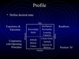Profile Define desired state Ability Willingness Performance Potential Experience & Education Readiness Congruency with Operating Principles Position ‘fit’ Career Goals Aptitude Interests & Motives Attitude Beliefs Values Intelligence Personality Learning Capacity Knowledge Skills 