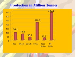0
50
100
150
200
250
300
350
Rice Wheat Cereals Pulses Food
Grains
Oil
Seeds
94.1
74.8
36.1
Production in Million Tonnes
219.3
27.2
340.3
5
 