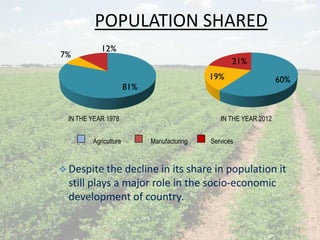 POPULATION SHARED
Agriculture Manufacturing Services
60%19%
21%
 Despite the decline in its share in population it
still plays a major role in the socio-economic
development of country.
81%
7%
12%
IN THE YEAR 1978 IN THE YEAR 2012
9
 