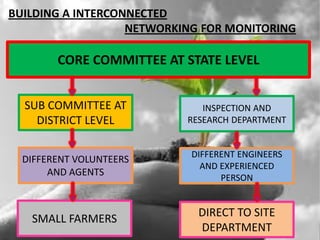 BUILDING A INTERCONNECTED
NETWORKING FOR MONITORING
CORE COMMITTEE AT STATE LEVEL
INSPECTION AND
RESEARCH DEPARTMENT
SUB COMMITTEE AT
DISTRICT LEVEL
DIFFERENT ENGINEERS
AND EXPERIENCED
PERSON
DIFFERENT VOLUNTEERS
AND AGENTS
DIRECT TO SITE
DEPARTMENT
SMALL FARMERS
 
