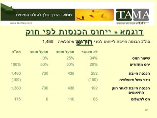 ‫דוגמא - ייחוס הכנסות לפי חוק‬
                           ‫חדש‬
            ‫סה"כ הכנסה חייבת לייחוס לפני ניכוי בשל אינפלציה 064,1‬

‫סה"כ‬      ‫מפעל מוטב‬   ‫מפעל מוטב‬   ‫לא מאושר‬
                ‫%0‬         ‫%52‬        ‫%43‬                ‫שיעור המס‬
‫%001‬           ‫%05‬         ‫%03‬        ‫%02‬               ‫יחס מחזורים‬

‫064,1‬          ‫037‬         ‫834‬        ‫292‬              ‫הכנסה חייבת‬
‫)001(‬                                ‫)001(‬        ‫ניכוי בשל אינפלציה‬

‫063,1‬          ‫037‬         ‫834‬        ‫291‬      ‫הכנסה חייבת לאחר חוק‬
                                                        ‫התיאומים‬
 ‫571‬             ‫0‬         ‫011‬         ‫56‬                ‫מס לתשלום‬

                                                                 ‫73‬
 
