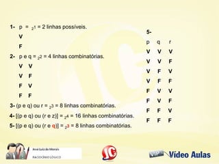 1- p = 21 = 2 linhas possíveis.
V
F
2- p e q = 22 = 4 linhas combinatórias.
V V
V F
F V
F F
3- (p e q) ou r = 23 = 8 linhas combinatórias.
5-
p q r
V V V
V V F
V F V
V F F
F V V
F V F
F F V
F F F
4- [(p e q) ou (r e z)] = 24 = 16 linhas combinatórias.
5- [(p e q) ou (r e q)] = 23 = 8 linhas combinatórias.
 