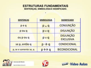 ESTRUTURAS FUNDAMENTAISESTRUTURAS FUNDAMENTAIS
SENTENÇAS, SIMBOLOGIA E SIGNIFICADO.SENTENÇAS, SIMBOLOGIA E SIGNIFICADO.
..
SENTENÇASSENTENÇAS SIMBOLOGIASIMBOLOGIA SIGNIFICADOSIGNIFICADO
p e qp e q pp ^^ qq CONJUNÇÃOCONJUNÇÃO
p ou qp ou q pp vv qq DISJUNÇÃODISJUNÇÃO
ou p ou qou p ou q pp vv qq
DISJUNÇÃODISJUNÇÃO
EXCLUSIVAEXCLUSIVA
se p, então qse p, então q p → qp → q CONDICIONALCONDICIONAL
p, se e somente se, qp, se e somente se, q pp ↔ q↔ q BICONDICIONALBICONDICIONAL
 