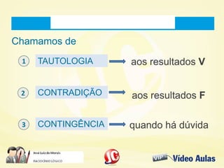Chamamos deChamamos de
TAUTOLOGIATAUTOLOGIA
CONTRADIÇÃOCONTRADIÇÃO
CONTINGÊNCIACONTINGÊNCIA quando há dúvidaquando há dúvida
1
2
3
aos resultados Faos resultados F
aos resultados Vaos resultados V
 