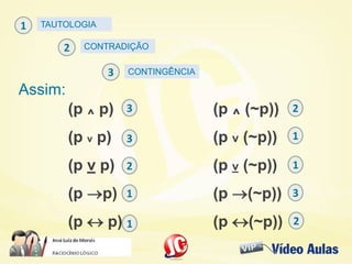 Assim:Assim:
3
3
3
1
1
1
1
2
2
2
TAUTOLOGIATAUTOLOGIA
CONTRADIÇÃOCONTRADIÇÃO
CONTINGÊNCIACONTINGÊNCIA
2
3
1
(p ^ p) (p ^ (~p))
(p v p) (p v (~p))
(p v p) (p v (~p))
(p p) (p (~p))
(p  p) (p (~p))
 