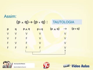 Assim:Assim:
(p ^ q) (p v q) : TAUTOLOGIATAUTOLOGIA
p q p ^ q p v q (p ^ q)  (p v q)
V V V V V
V F F V V
F V F V V
F F F F V
 