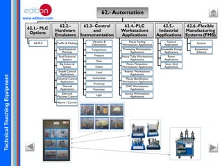 TechnicalTeachingEquipment
www.edibon.com
62.- Automation
62.1.- PLC
Options
AE-PLC
62.2.-
Hardware
Emulators
Traffic & Parking
Small Industrial
Machines
Small Industrial
Systems
Big Industrial
System
Simple Control
Applications
Industrial Control
Applications
Thermal
Applications
Electrical
Machines Control
Alarms / Current
62.4.-PLC
Workstations
Applications
Pieces Feeding
Workstations Applications
Processing Workstations
Applications
Rotary Table Workstations
Applications
Pieces Manipulator
Workstations Applications
Robotic Workstations
Applications
Pieces Identification
Workstations Applications
CNC Workstations
Applications
Storing Workstations
Applications
62.3- Control
and
Instrumentation
Vibration &
Deformation
Temperature
Pressure
Flow
Ovens
Level
Tachometer
Proximity
Pneumatic
Light
62.5.-
Industrial
Applications
Control
Applications
Renewable Energy
Applications
Power
Applications
Smart Grid
Applications
62.6.-Flexible
Manufacturing
Systems (FMS)
Systems
Automation
Software
 