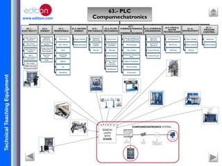 TechnicalTeachingEquipment
www.edibon.com
63.- PLC
Compumechatronics
63.1.-
ELECTRICITY
AEL-1 Electrical
Installations
AEL-2 Home
automation system
AEL-3 Electrical
machines
AEL-4
Electromechanical
constructions
AEL-5 Power
systems and Smart
GRID technology
63.2.-
ENERGY
Advanced
Mechanical,
Electrical and
Smart Grid Power
Systems
Modular Electrical
and Smart Grid
Power Systems
Smart Grid
Trainer
Grids
63.3.-
RENEWABLE
Photovoltaic
Solar Thermal
Wind
Solar Energy
Collector
Biofuels
Sea
Geothermal
63.4.-SAVING
ENERGY
Energy Utilization
Energy Generation
63.5.-
MECHANICS
Mechanical
Engineering
Strength of
materials
Materials
63.6.-FLUID
MECHANICS
Demostration
Flow, Pressure
and Meters
Hydrology
Flow Channels
Pumps, Turbines,
Fans and
Compressors
Aerodynamics
63.7.-
THERMODYNAMICS
&
THERMOTECHNICS
Heating, ventilation and
air conditioning (HVAC)
Heat Exchangers
Heat Transfers
Combustion. Nozzles and
Steam
Engines Test Benches
Thermal Turbines
Oil Extraction
63.8.-CHEMICAL
ENGINEERING
Basic Unit
Operations
General Unit
Operations
Chemical Reactors
Chemical Process
63.9.-FOOD &
WATER
TECHNOLOGIES
Unit Operations
Milk Process
Oil Process
63.10.-
ENVIRONMENT
Water Handling
Water treatment
Pollution
63.11.-
PROCESS
CONTROL
Applications
Industrial Systems
 