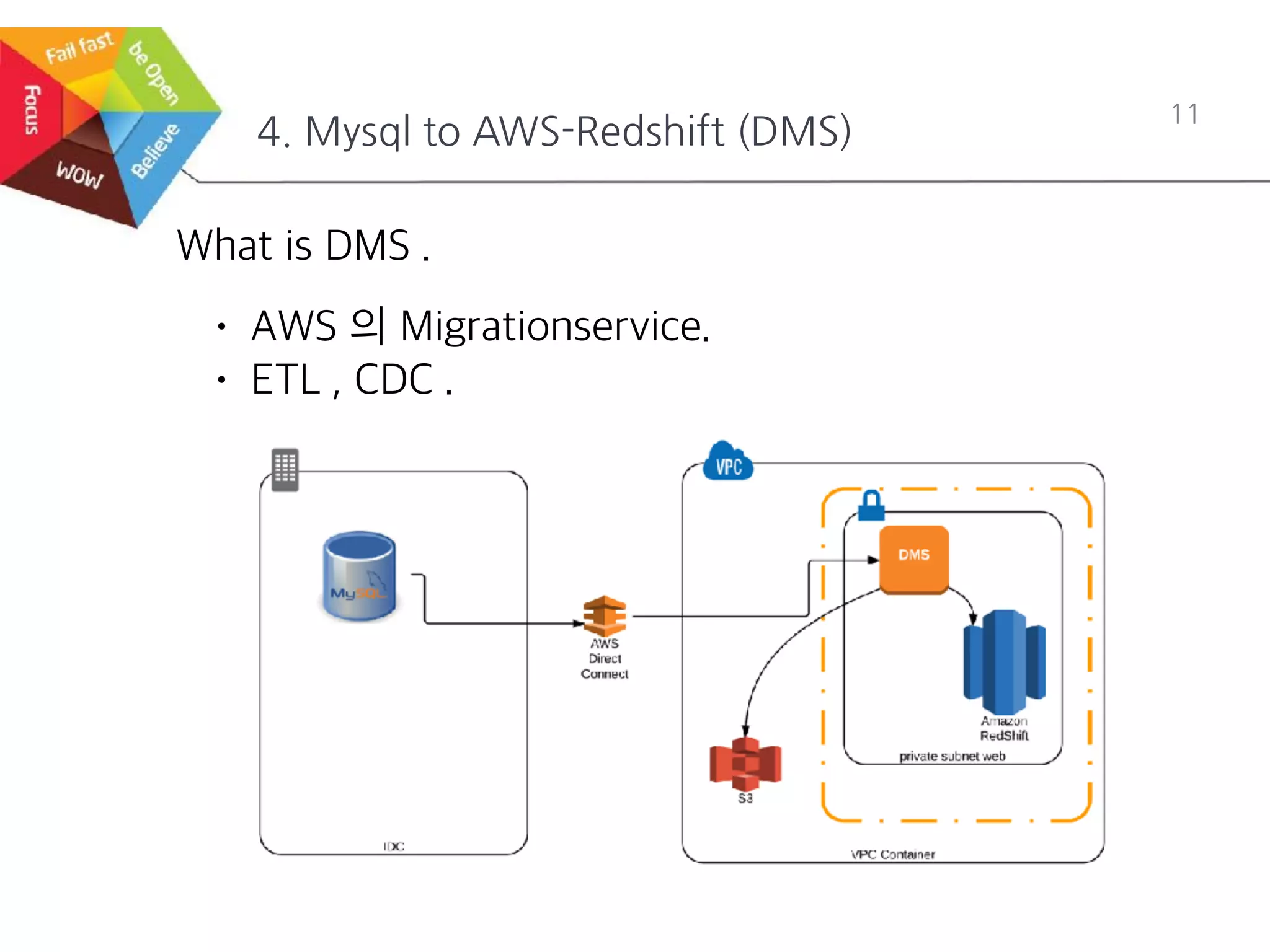 4. Mysql to AWS-Redshift (DMS)
11
What is DMS .
• AWS 의 Migrationservice.
• ETL , CDC .
 