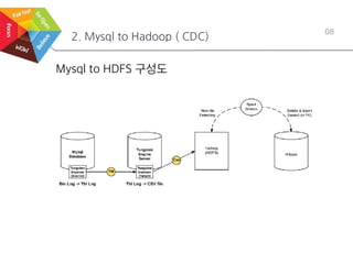 2. Mysql to Hadoop ( CDC)
08
Mysql to HDFS 구성도
 