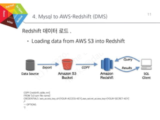 4. Mysql to AWS-Redshift (DMS)
11
Redshift 데이터 로드 .
• Loading data from AWS S3 into Redshift
COPY [redshift_table_nm]
FROM '[s3 sam file name]'
CREDENTIALS 'aws_access_key_id=[YOUR-ACCESS-KEY];aws_secret_access_key=[YOUR-SECRET-KEY]'
/*
-- OPTIONS
*/
 