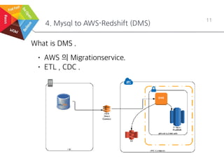 4. Mysql to AWS-Redshift (DMS)
11
What is DMS .
• AWS 의 Migrationservice.
• ETL , CDC .
 