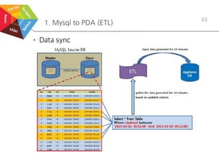 1. Mysql to PDA (ETL)
03
• Data sync
 