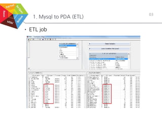 1. Mysql to PDA (ETL)
03
• ETL job
 