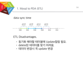 1. Mysql to PDA (ETL)
04
data sync time
ETL Disadvantages.
• 동기화 해야할 테이블에 Update컬럼 필요.
• delete된 데이터를 찾기 어려움.
• 데이터 변경시 꼭 update 변경
 
