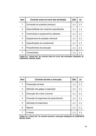 45
Item Controle antes do início das atividades (Ok) (x)
1 Conclusão do substrato (emboço) ( ) ( )
2 Disponibilidade dos materiais especificados ( ) ( )
3 Ferramentas e equipamentos utilizados ( ) ( )
4 Equipamento de proteção individual ( ) ( )
5 Especificações do revestimento ( ) ( )
6 Procedimentos de execução ( ) ( )
7 Treinamentos ( ) ( )
Tabela 4.2: “Check list” do controle antes do início das atividades (Adaptado de
CAMPANTE, MACIEL BAÍA)
Item Controle durante a execução (Ok) (x)
1 Preparação da base ( ) ( )
2 Definição das galgas e paginação ( ) ( )
3 Execução dos níveis e prumos ( ) ( )
4 Produção da argamassa de assentamento ( ) ( )
5 Aplicação da argamassa ( ) ( )
6 Rejunte ( ) ( )
7 Limpeza ( ) ( )
Tabela 4.3: “Check list” do controle durante a execução (Adaptado de CAMPANTE,
MACIEL BAÍA)
 