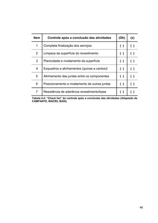 46
Item Controle após a conclusão das atividades (Ok) (x)
1 Completa finalização dos serviços ( ) ( )
2 Limpeza da superfície do revestimento ( ) ( )
3 Planicidade e nivelamento da superfície ( ) ( )
4 Esquadros e alinhamentos (quinas e cantos)l ( ) ( )
5 Alinhamento das juntas entre os componentes ( ) ( )
6 Posicionamento e nivelamento de outras juntas ( ) ( )
7 Resistência de aderência revestimento/base ( ) ( )
Tabela 4.4: “Check list” do controle após a conclusão das atividades (Adaptado de
CAMPANTE, MACIEL BAÍA)
 