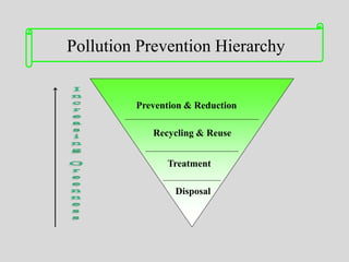 Prevention & Reduction
Recycling & Reuse
Treatment
Disposal
Pollution Prevention Hierarchy
 