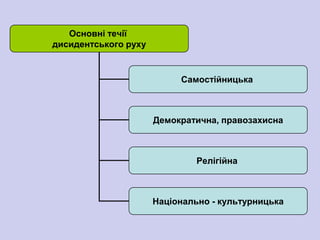 Основні течії
дисидентського руху


                           Самостійницька



                      Демократична, правозахисна



                               Релігійна



                      Національно - культурницька
 