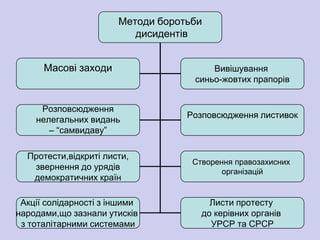 Методи боротьби
                          дисидентів


      Масові заходи                     Вивішування
                                    синьо-жовтих прапорів


     Розповсюдження
                                   Розповсюдження листивок
    нелегальних видань
       – ―самвидаву‖

  Протести,відкриті листи,
                                    Створення правозахисних
   звернення до урядів
                                           організацій
   демократичних країн

 Акції солідарності з іншими            Листи протесту
народами,що зазнали утисків           до керівних органів
 з тоталітарними системами              УРСР та СРСР
 