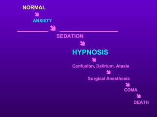 NORMAL
    
    ANXIETY
_________  _________________
              SEDATION
                     
                  HYPNOSIS
                           
                  Confusion, Delirium, Ataxia
                                  
                         Surgical Anesthesia
                                           
                                          COMA
                                                
                                                DEATH
 