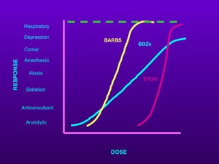 Respiratory

            Depression
                            BARBS
                                    BDZs
            Coma/

            Anesthesia
RESPONSE




              Ataxia
                                     ETOH

            Sedation


           Anticonvulsant

            Anxiolytic




                             DOSE
 