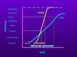 Respiratory

            Depression      BARBS

             Coma/                  BDZs
             Anesthesia
RESPONSE




               Ataxia


             Sedation


           Anticonvulsant


            Anxiolytic




                             DOSE
 