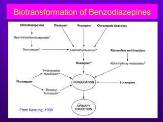 Biotransformation of Benzodiazepines




 From Katzung, 1998
 