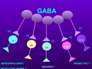 GABA

                                                       (-)
    (-)
                  (-)
                                             (-)
                                    (-)               ACh
          ?
                        NE
                               DA         5-HT




ANTICONVULSANT/                                    ANXIOLYTIC ?
                             SEDATION ?
 