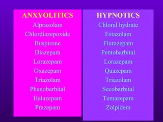 ANXYOLITICS        HYPNOTICS
  Alprazolam       Chloral hydrate
Chlordiazepoxide      Estazolam
   Buspirone         Flurazepam
   Diazepam         Pentobarbital
   Lorazepam         Lorazepam
   Oxazepam          Quazepam
   Triazolam          Triazolam
 Phenobarbital      Secobarbital
   Halazepam        Temazepam
   Prazepam           Zolpidem
 