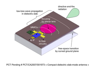 PCT Pending # PCT/CA2007/001973 « Compact dielectric slab-mode antenna » 