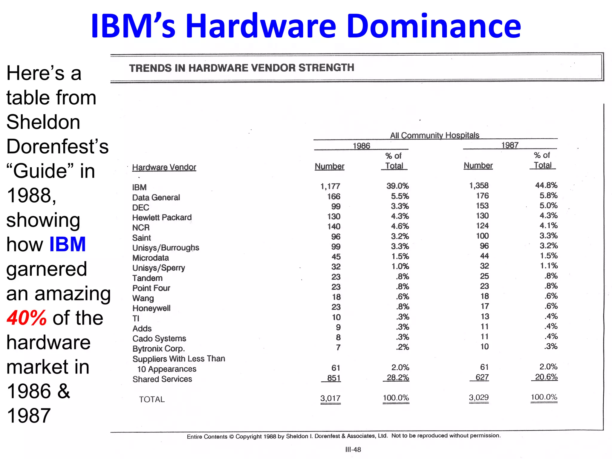 IBM’s Hardware Dominance
Here’s a
table from
Sheldon
Dorenfest’s
“Guide” in
1988,
showing
how IBM
garnered
an amazing
40% of the
hardware
market in
1986 &
1987
 