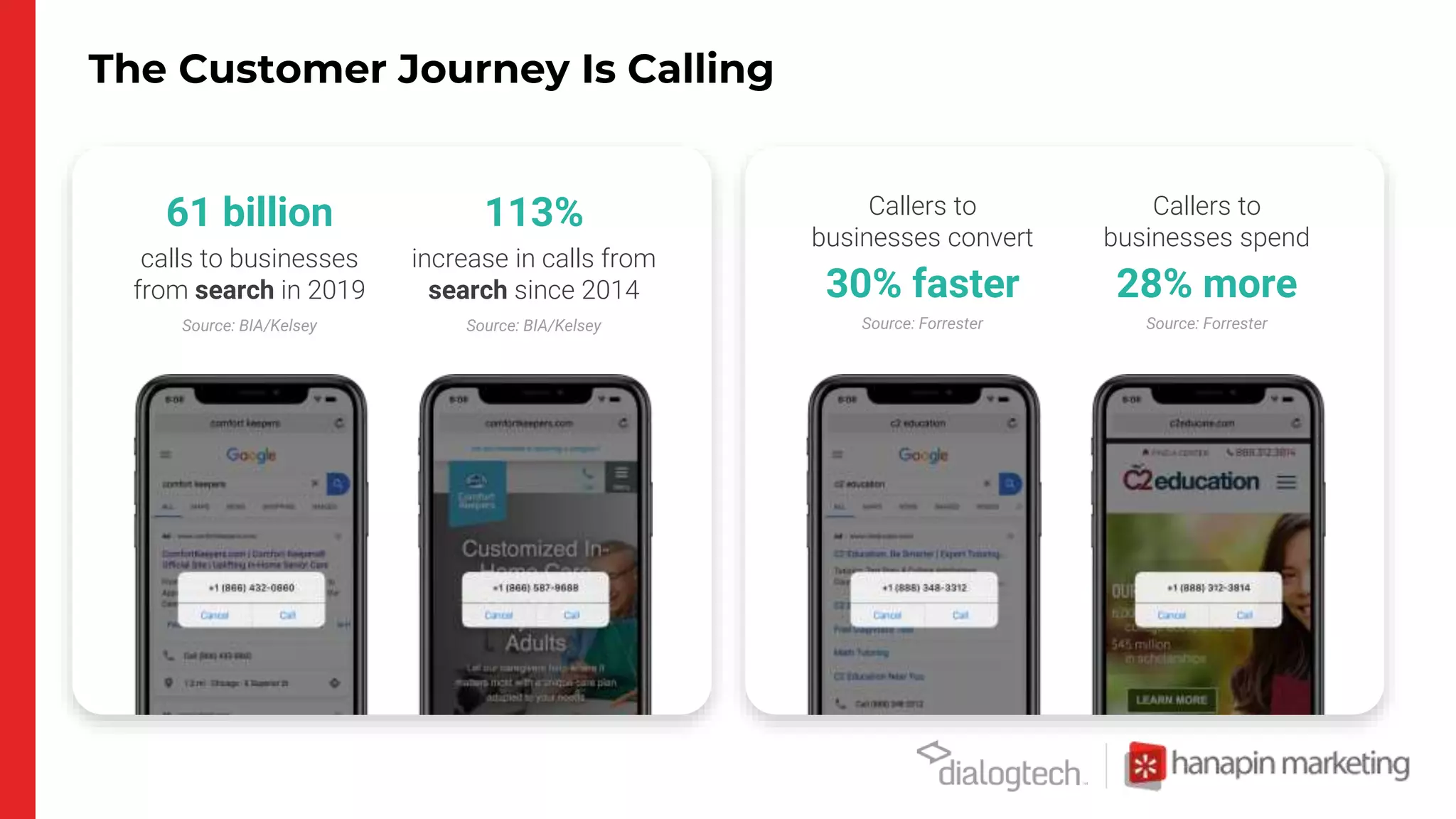 The Customer Journey Is Calling
61 billion
calls to businesses
from search in 2019
Source: BIA/Kelsey
113%
increase in calls from
search since 2014
Source: BIA/Kelsey
Callers to
businesses convert
30% faster
Source: Forrester
Callers to
businesses spend
28% more
Source: Forrester
 
