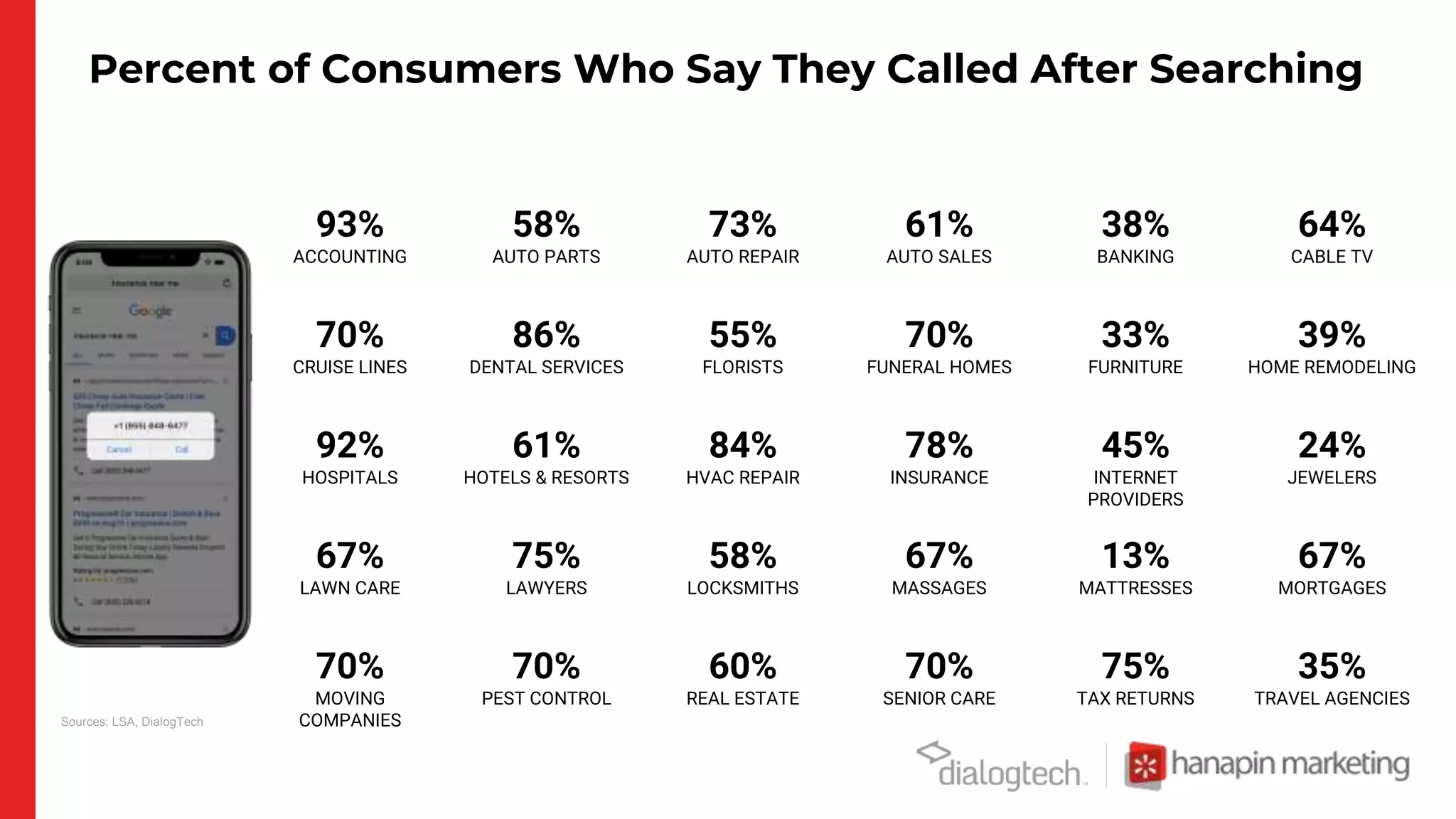Percent of Consumers Who Say They Called After Searching
93%
ACCOUNTING
58%
AUTO PARTS
73%
AUTO REPAIR
61%
AUTO SALES
38%
BANKING
64%
CABLE TV
70%
CRUISE LINES
86%
DENTAL SERVICES
55%
FLORISTS
70%
FUNERAL HOMES
33%
FURNITURE
39%
HOME REMODELING
92%
HOSPITALS
61%
HOTELS & RESORTS
84%
HVAC REPAIR
78%
INSURANCE
45%
INTERNET
PROVIDERS
24%
JEWELERS
67%
LAWN CARE
75%
LAWYERS
58%
LOCKSMITHS
67%
MASSAGES
13%
MATTRESSES
67%
MORTGAGES
70%
MOVING
COMPANIES
70%
PEST CONTROL
60%
REAL ESTATE
70%
SENIOR CARE
75%
TAX RETURNS
35%
TRAVEL AGENCIES
Sources: LSA, DialogTech
 