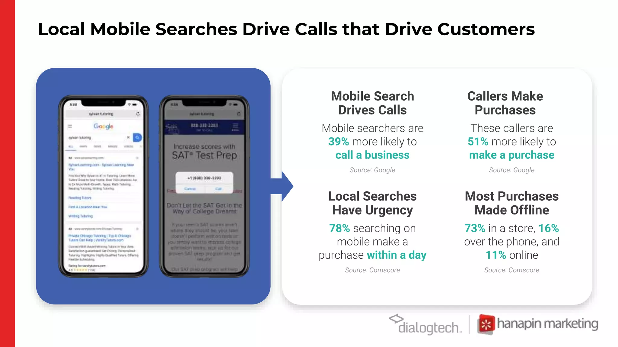 Local Mobile Searches Drive Calls that Drive Customers
Mobile searchers are
39% more likely to
call a business
Source: Google
Mobile Search
Drives Calls
These callers are
51% more likely to
make a purchase
Source: Google
Callers Make
Purchases
78% searching on
mobile make a
purchase within a day
Source: Comscore
Local Searches
Have Urgency
73% in a store, 16%
over the phone, and
11% online
Source: Comscore
Most Purchases
Made Offline
 