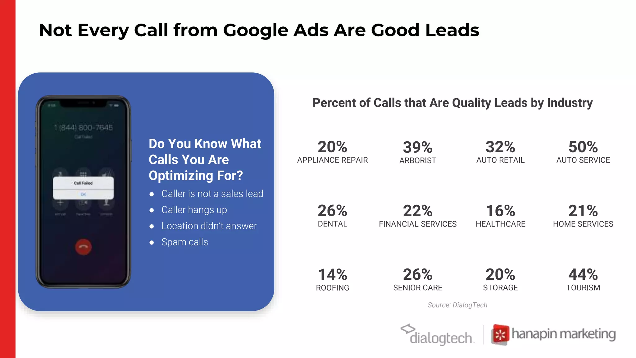 Not Every Call from Google Ads Are Good Leads
32%
AUTO RETAIL
Do You Know What
Calls You Are
Optimizing For?
● Caller is not a sales lead
● Caller hangs up
● Location didn’t answer
● Spam calls
26%
SENIOR CARE
50%
AUTO SERVICE
26%
DENTAL
22%
FINANCIAL SERVICES
16%
HEALTHCARE
44%
TOURISM
39%
ARBORIST
20%
APPLIANCE REPAIR
14%
ROOFING
20%
STORAGE
21%
HOME SERVICES
Percent of Calls that Are Quality Leads by Industry
Source: DialogTech
 