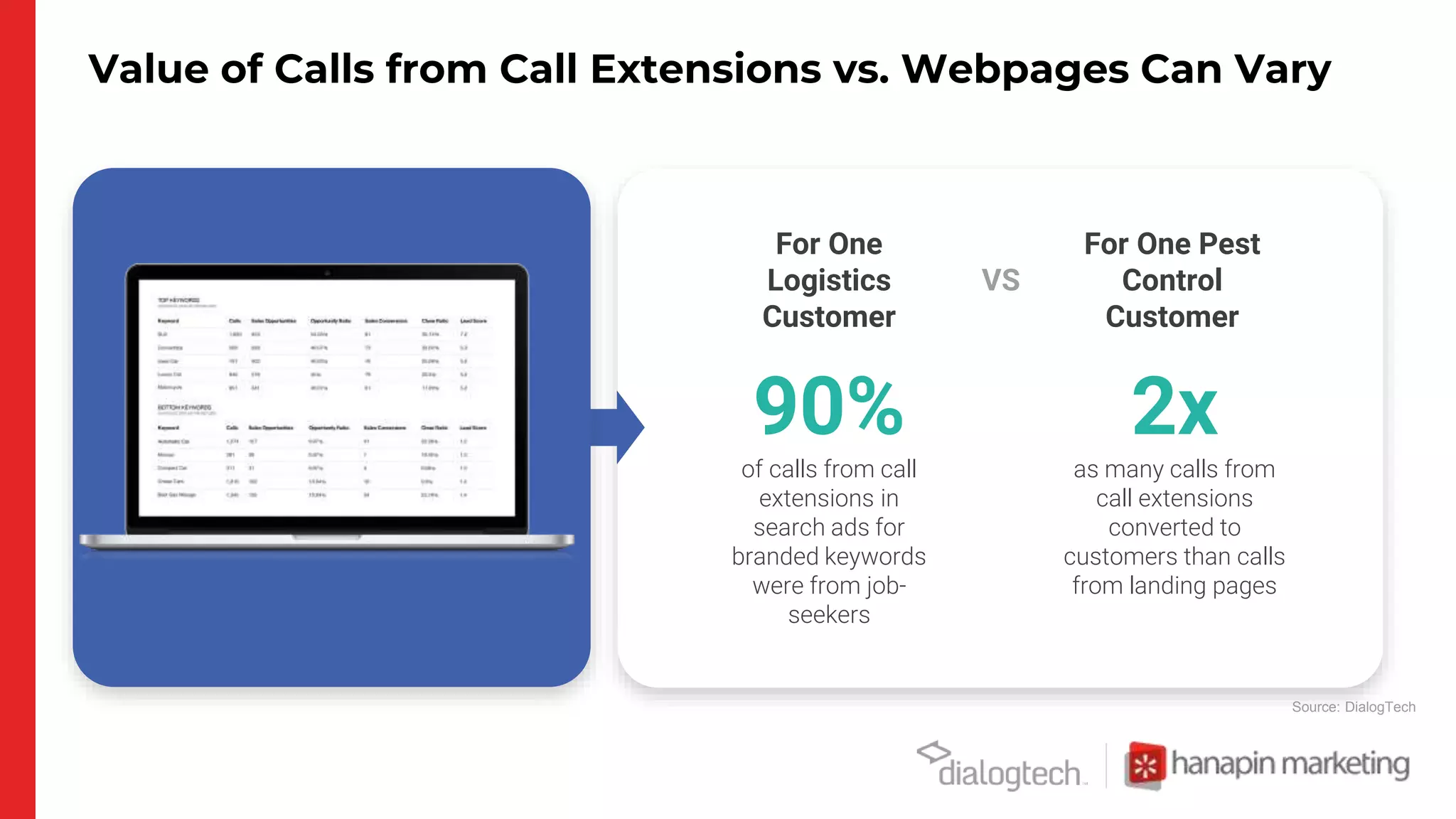 Value of Calls from Call Extensions vs. Webpages Can Vary
Source: DialogTech
For One
Logistics
Customer
90%
of calls from call
extensions in
search ads for
branded keywords
were from job-
seekers
For One Pest
Control
Customer
2x
as many calls from
call extensions
converted to
customers than calls
from landing pages
VS
 
