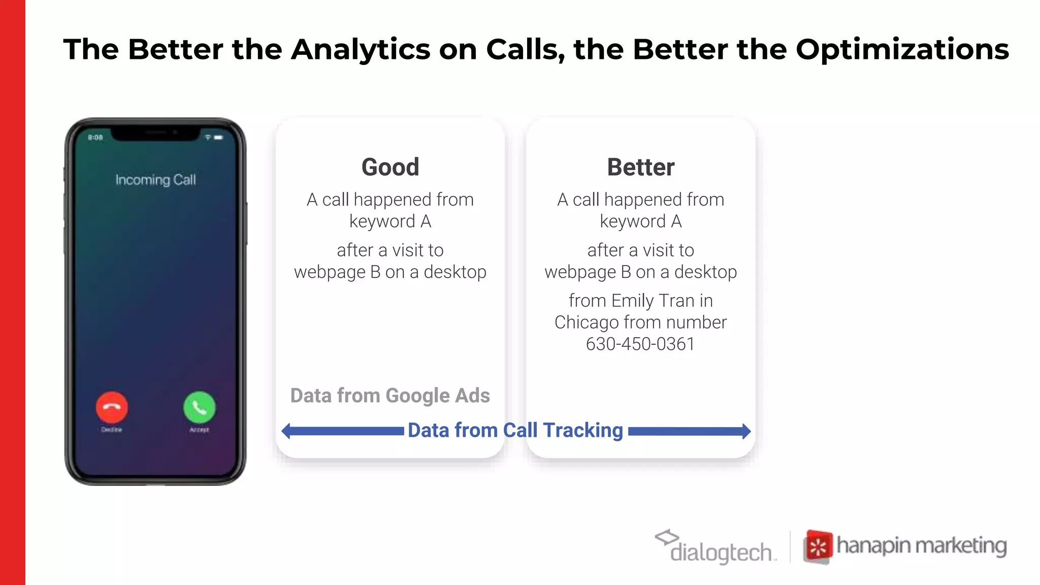 The Better the Analytics on Calls, the Better the Optimizations
A call happened from
keyword A
after a visit to
webpage B on a desktop
Good
A call happened from
keyword A
after a visit to
webpage B on a desktop
from Emily Tran in
Chicago from number
630-450-0361
Better
Data from Call Tracking
Data from Google Ads
 