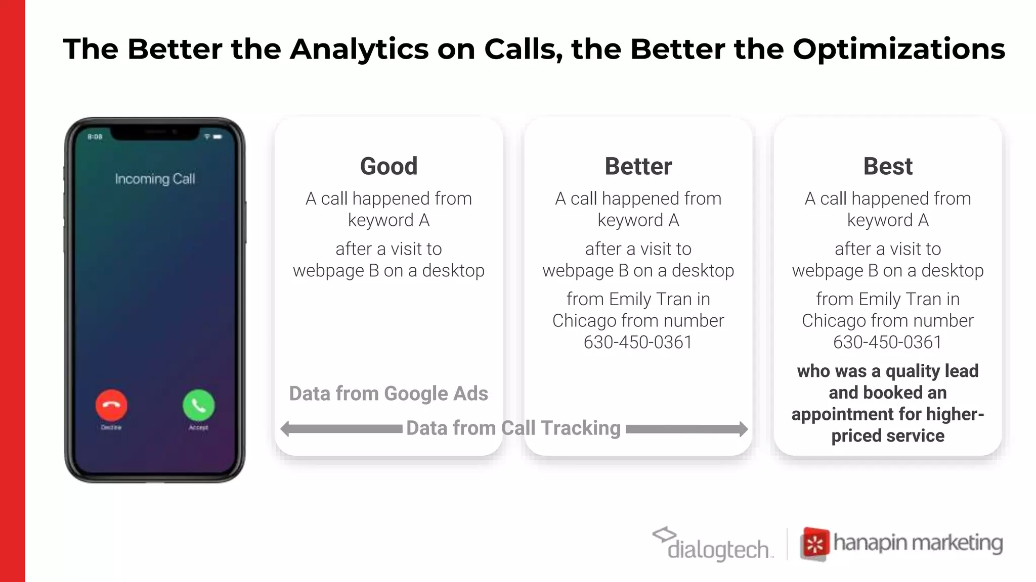 The Better the Analytics on Calls, the Better the Optimizations
A call happened from
keyword A
after a visit to
webpage B on a desktop
Good
A call happened from
keyword A
after a visit to
webpage B on a desktop
from Emily Tran in
Chicago from number
630-450-0361
Better
A call happened from
keyword A
after a visit to
webpage B on a desktop
from Emily Tran in
Chicago from number
630-450-0361
who was a quality lead
and booked an
appointment for higher-
priced service
Best
Data from Call Tracking
Data from Google Ads
 