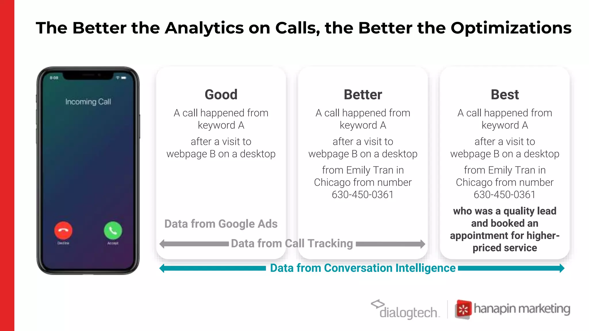 The Better the Analytics on Calls, the Better the Optimizations
A call happened from
keyword A
after a visit to
webpage B on a desktop
Good
A call happened from
keyword A
after a visit to
webpage B on a desktop
from Emily Tran in
Chicago from number
630-450-0361
Better
A call happened from
keyword A
after a visit to
webpage B on a desktop
from Emily Tran in
Chicago from number
630-450-0361
who was a quality lead
and booked an
appointment for higher-
priced service
Best
Data from Call Tracking
Data from Google Ads
Data from Conversation Intelligence
 