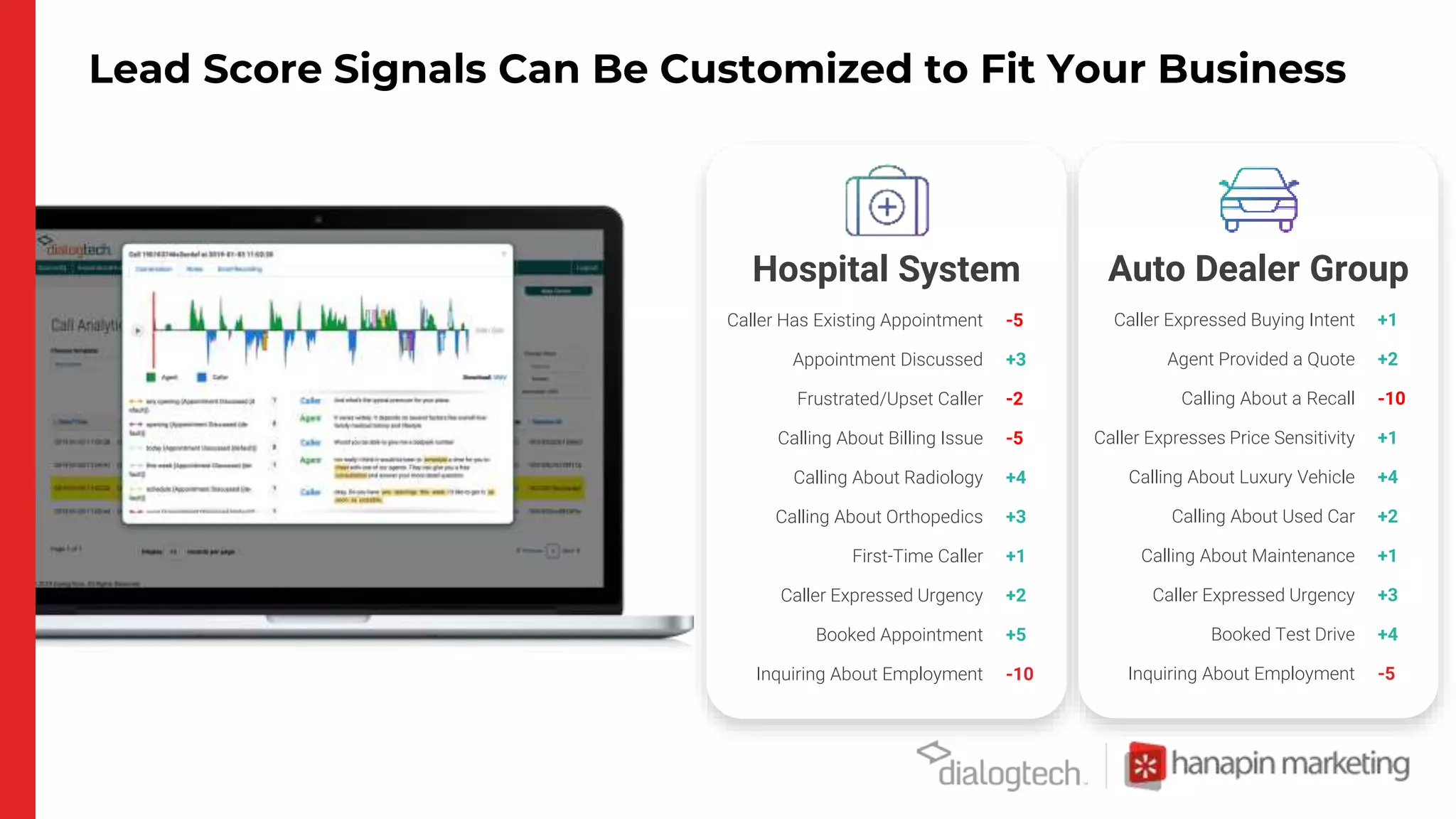Lead Score Signals Can Be Customized to Fit Your Business
Hospital System
Caller Has Existing Appointment
Appointment Discussed
Frustrated/Upset Caller
Calling About Billing Issue
Calling About Radiology
Calling About Orthopedics
First-Time Caller
Caller Expressed Urgency
Booked Appointment
Inquiring About Employment
-5
+3
-2
-5
+4
+3
+1
+2
+5
-10
Auto Dealer Group
Caller Expressed Buying Intent
Agent Provided a Quote
Calling About a Recall
Caller Expresses Price Sensitivity
Calling About Luxury Vehicle
Calling About Used Car
Calling About Maintenance
Caller Expressed Urgency
Booked Test Drive
Inquiring About Employment
+1
+2
-10
+1
+4
+2
+1
+3
+4
-5
 